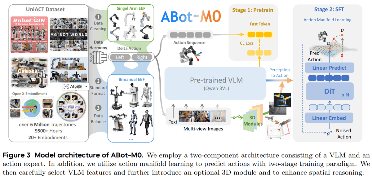 AutoNavi ra mắt mô hình nền tảng thể hiện ABot-M0 và ABot-N0, dẫn đầu 10 bảng xếp hạng toàn cầu