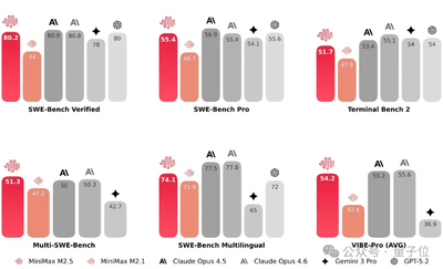 MiniMax Ra Mắt M2.5: "Nhân Viên AI Toàn Diện" Giá Chỉ 1 USD/Giờ Đối Đầu Claude Opus 4.6
