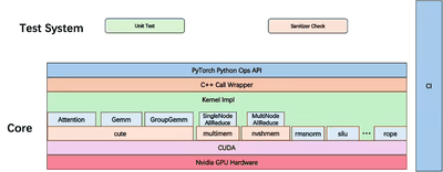 Tencent Hunyuan Mở Mã Nguồn HPC-Ops, Tăng 30% Hiệu Suất Dự Đoán AI