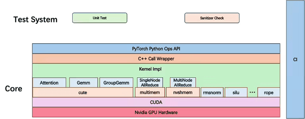Tencent Hunyuan Mở Mã Nguồn HPC-Ops, Tăng 30% Hiệu Suất Dự Đoán AI